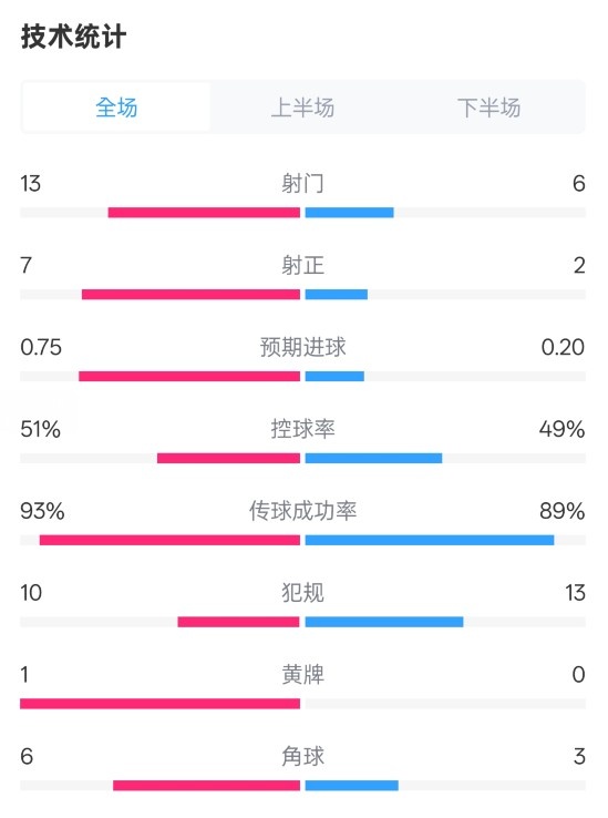 占优！皇马2-1马竞全场数据：射门13-6，射正7-2，控球率51%-49%